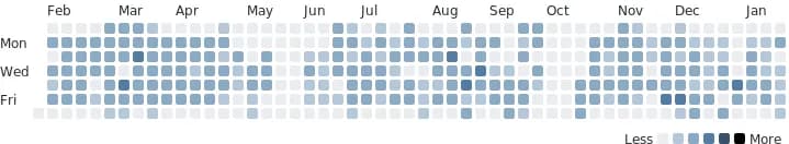 year statistic in days